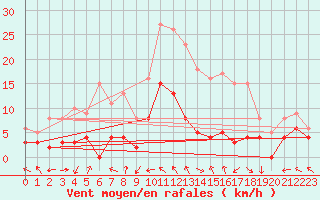 Courbe de la force du vent pour Luxeuil (70)