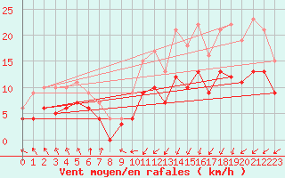 Courbe de la force du vent pour Ploudalmezeau (29)