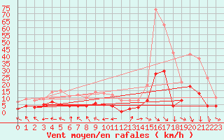 Courbe de la force du vent pour Carpentras (84)