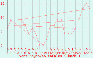 Courbe de la force du vent pour Cardinham