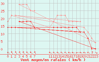 Courbe de la force du vent pour Idre