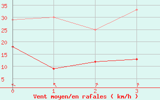 Courbe de la force du vent pour Peyrelevade (19)