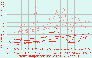 Courbe de la force du vent pour Palacios de la Sierra