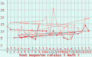 Courbe de la force du vent pour Albacete / Los Llanos