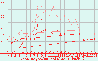 Courbe de la force du vent pour De Bilt (PB)