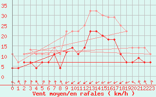 Courbe de la force du vent pour San Vicente de la Barquera