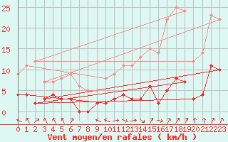 Courbe de la force du vent pour Chteau-Chinon (58)