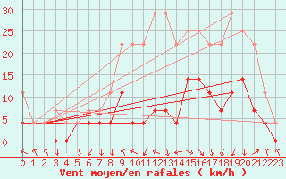 Courbe de la force du vent pour Sirdal-Sinnes