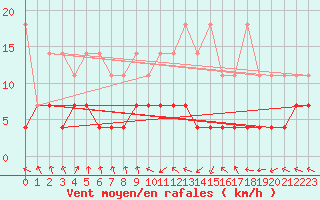 Courbe de la force du vent pour Kempten