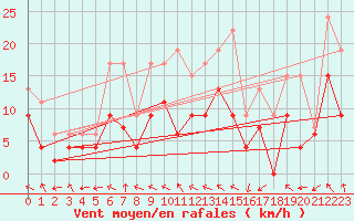 Courbe de la force du vent pour Pau (64)
