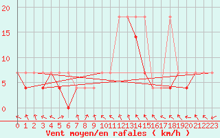 Courbe de la force du vent pour Raciborz
