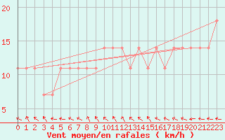 Courbe de la force du vent pour Kemi Ajos