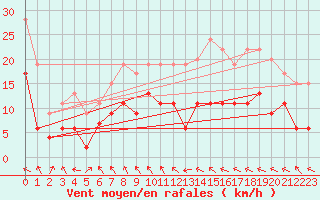 Courbe de la force du vent pour Muret (31)