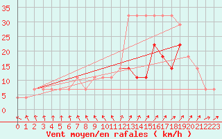 Courbe de la force du vent pour Ristna