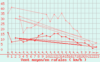 Courbe de la force du vent pour Plauen