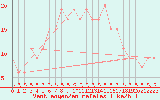 Courbe de la force du vent pour Topcliffe Royal Air Force Base