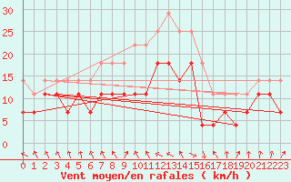 Courbe de la force du vent pour Faaroesund-Ar