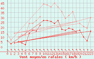 Courbe de la force du vent pour Barth