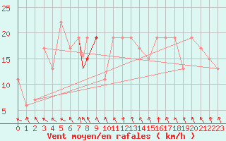 Courbe de la force du vent pour Benson