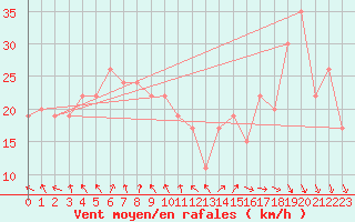 Courbe de la force du vent pour Monte Cimone