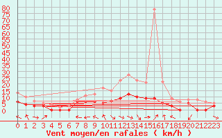 Courbe de la force du vent pour Metz (57)