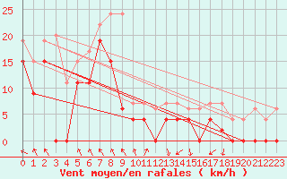 Courbe de la force du vent pour Lyon - Saint-Exupry (69)