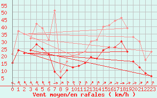 Courbe de la force du vent pour Cognac (16)