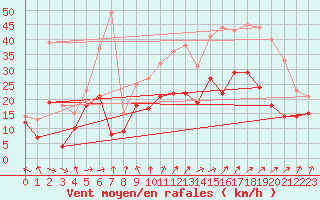 Courbe de la force du vent pour Chlons-en-Champagne (51)