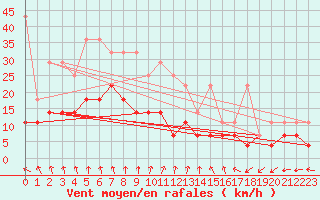 Courbe de la force du vent pour Stabroek