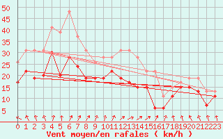 Courbe de la force du vent pour Metz-Nancy-Lorraine (57)