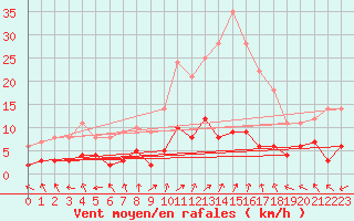 Courbe de la force du vent pour Sant Julia de Loria (And)