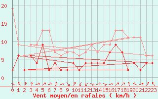 Courbe de la force du vent pour Wdenswil