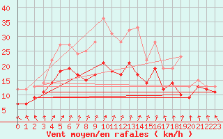 Courbe de la force du vent pour Troyes (10)