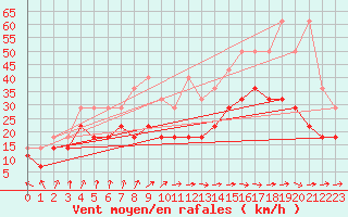 Courbe de la force du vent pour Aix-la-Chapelle (All)
