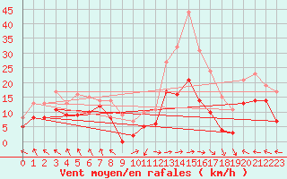 Courbe de la force du vent pour Ile Rousse (2B)