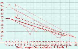 Courbe de la force du vent pour Fair Isle