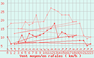 Courbe de la force du vent pour Villacoublay (78)