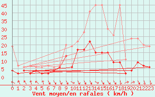 Courbe de la force du vent pour Montagnier, Bagnes