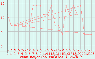 Courbe de la force du vent pour Eisenstadt