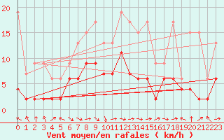 Courbe de la force du vent pour Altenrhein