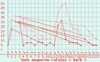 Courbe de la force du vent pour Cap Corse (2B)