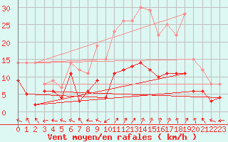 Courbe de la force du vent pour Charleville-Mzires (08)