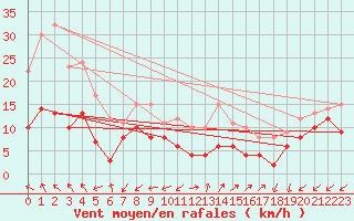 Courbe de la force du vent pour Annecy (74)