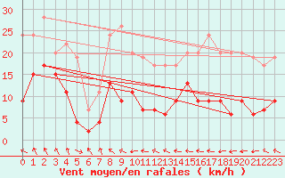 Courbe de la force du vent pour Saint-Girons (09)