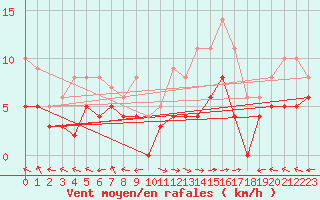 Courbe de la force du vent pour Carpentras (84)