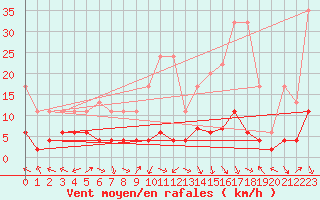 Courbe de la force du vent pour Ble - Binningen (Sw)