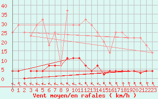 Courbe de la force du vent pour Zumarraga-Urzabaleta