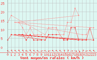 Courbe de la force du vent pour Ny Alesund