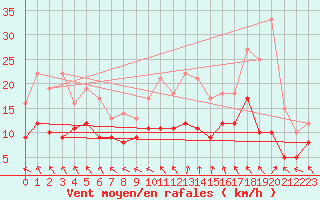 Courbe de la force du vent pour Avord (18)