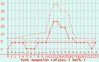 Courbe de la force du vent pour Slovenj Gradec